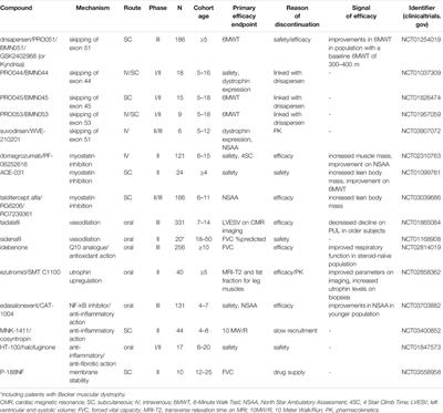 Lessons Learned from Discontinued Clinical Developments in Duchenne Muscular Dystrophy